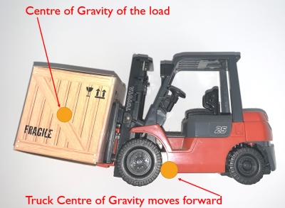 centre of gravity of truck and load